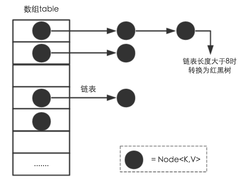 Java8 HashMap的结构