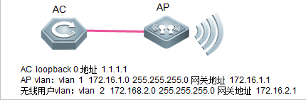 锐捷 | AC+Fit AP无线基础配置