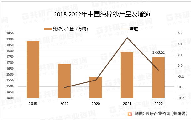 2018-2022年中国纯棉纱产量及增速