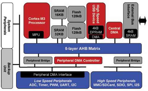 增强基于Cortex-M3的MCU以处理480 Mbps高速USB