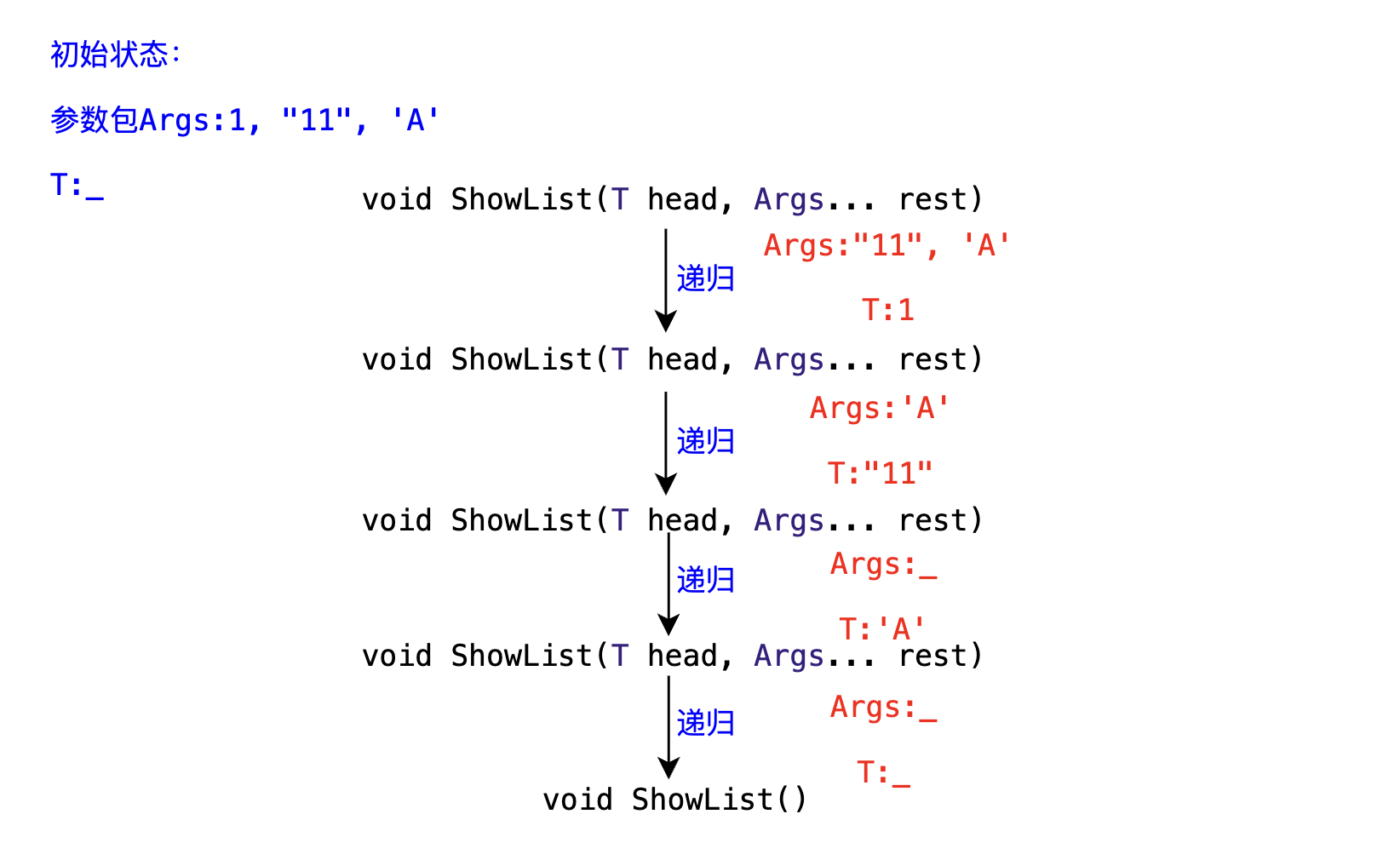 C++11：类的新功能和可变参数模板