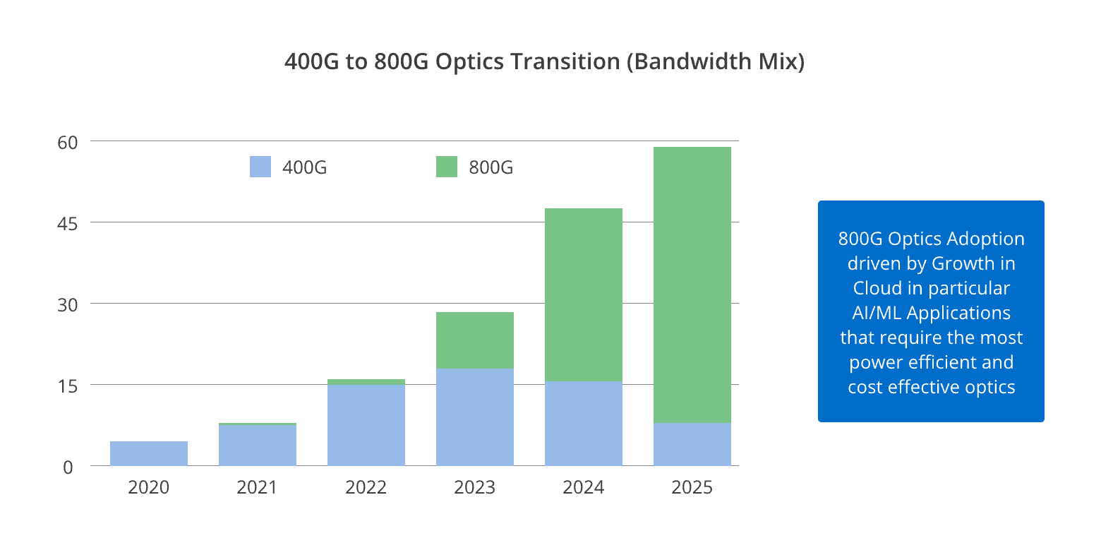 400G to 800G Optics Transition