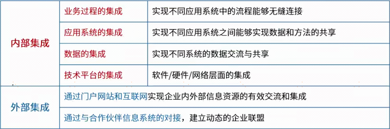 系统架构设计师 - 企业信息化战略与实施