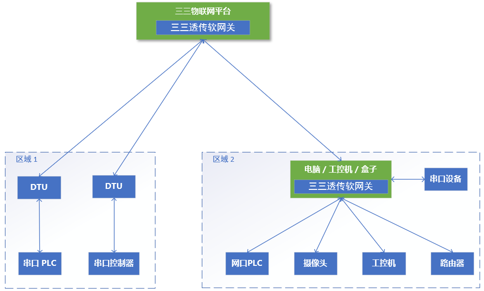 SANSAN每周新鲜事｜透传还能这么玩：用开源物联网平台实现设备互联