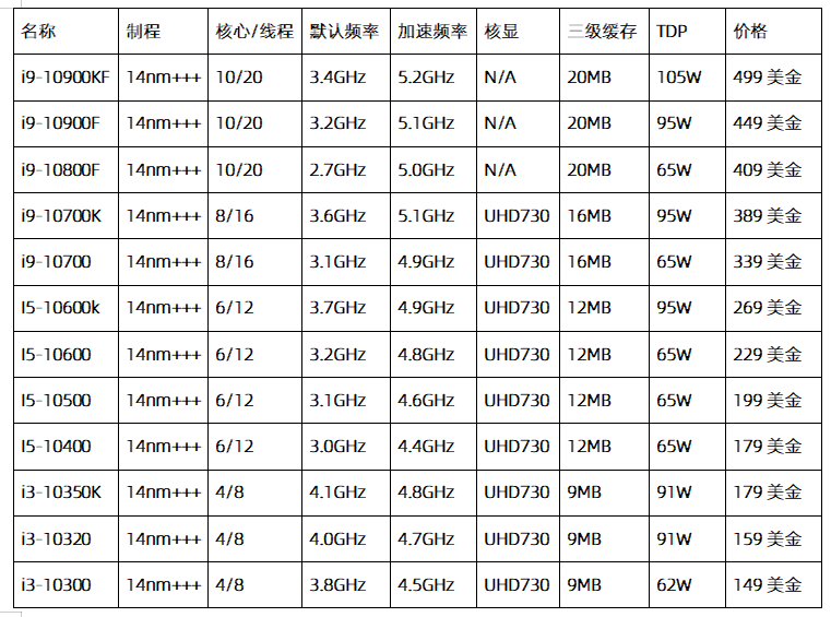十代服务器芯片组英特尔十代酷睿处理器想用先换主板amd锐龙将继续