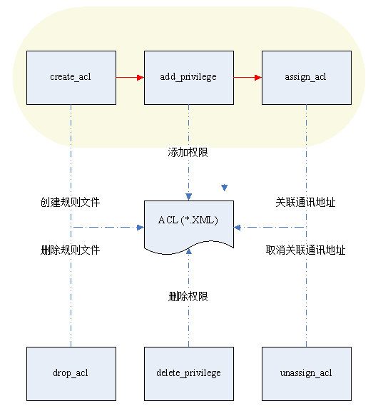 Oracle acl что это