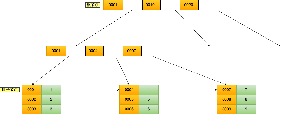 二级索引 BTree