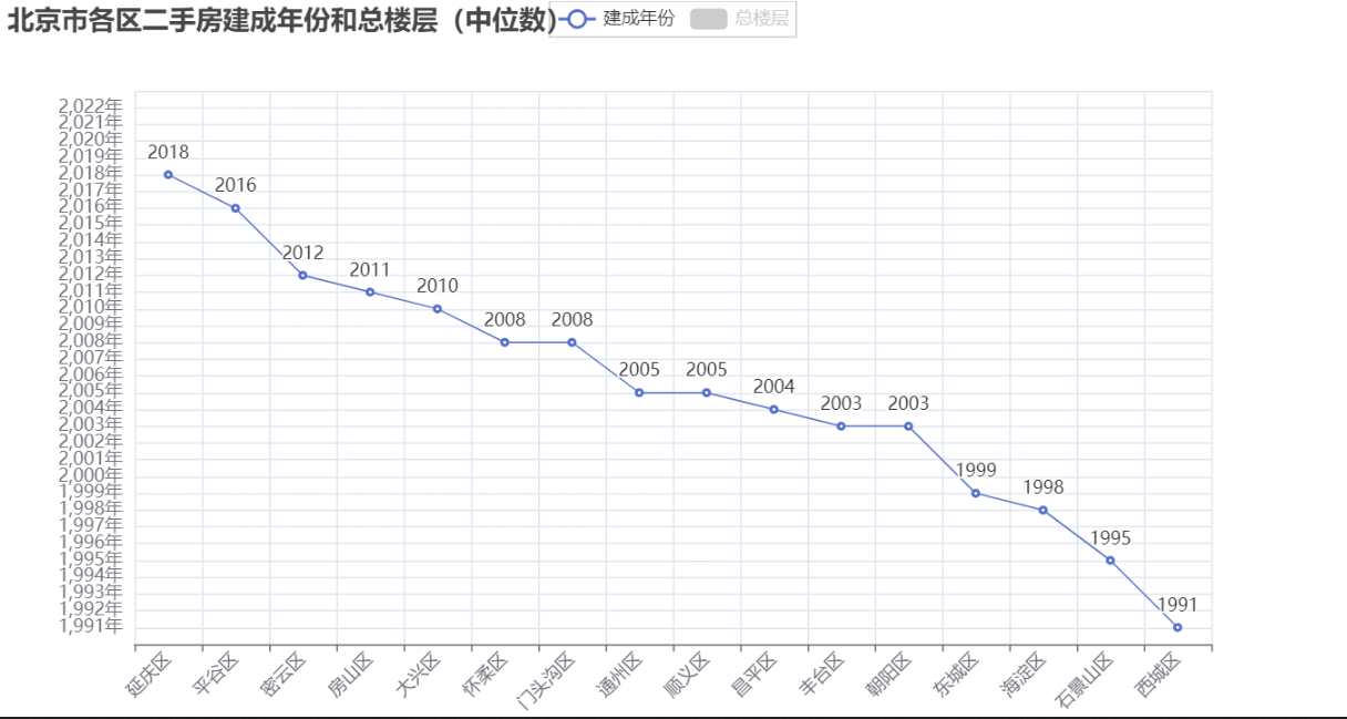 建成年份