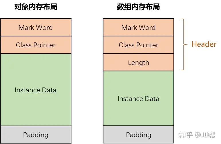 jvm<span style='color:red;'>对象</span><span style='color:red;'>探究</span>