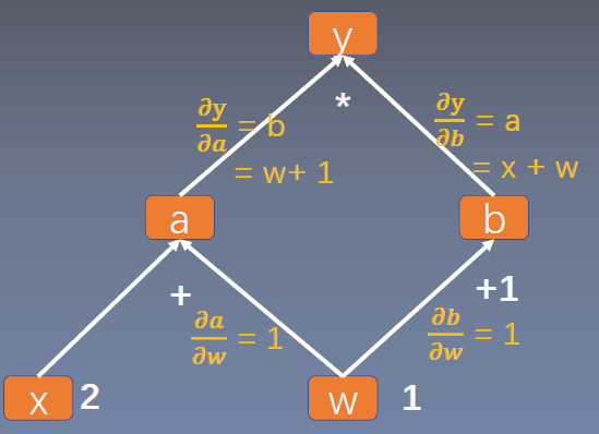 PyTorch: 计算图与动态图机制-云社区-华为云