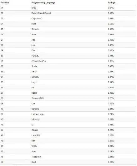 TIOBE 发布 8 月编程语言榜单：C# 排名如何？
