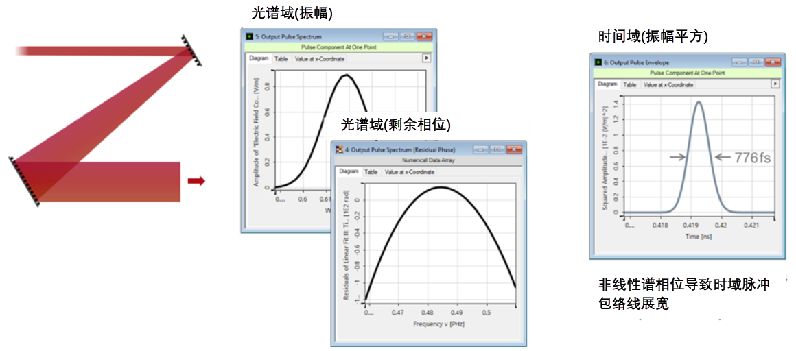 同步时空聚焦(SSTF)