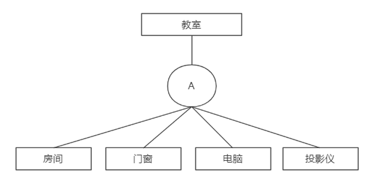 实体的汇集