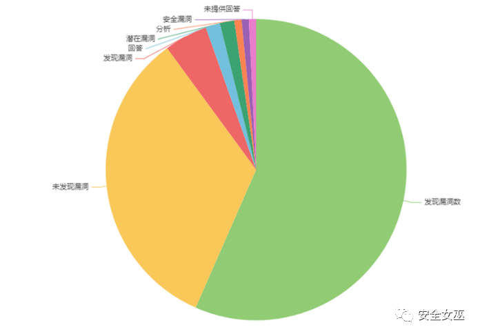 我使用ChatGPT审计代码发现了200多个安全漏洞(GPT-4与GPT-3对比报告)