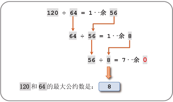 图 1:辗转相除法求两个正整数的最大公约数算法描述代码清单 2:求正