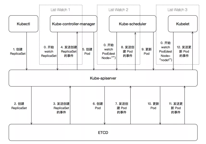 Kubernetes 入门教程