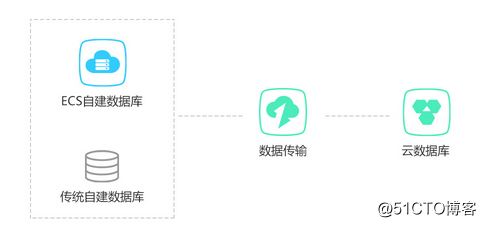 阿里云数据库(RDS)是什么,与传统数据库有什么区别?插图1 阿里云数据库是什么