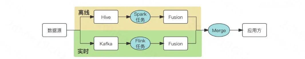 基于 StarRocks 的风控实时特征探索和实践