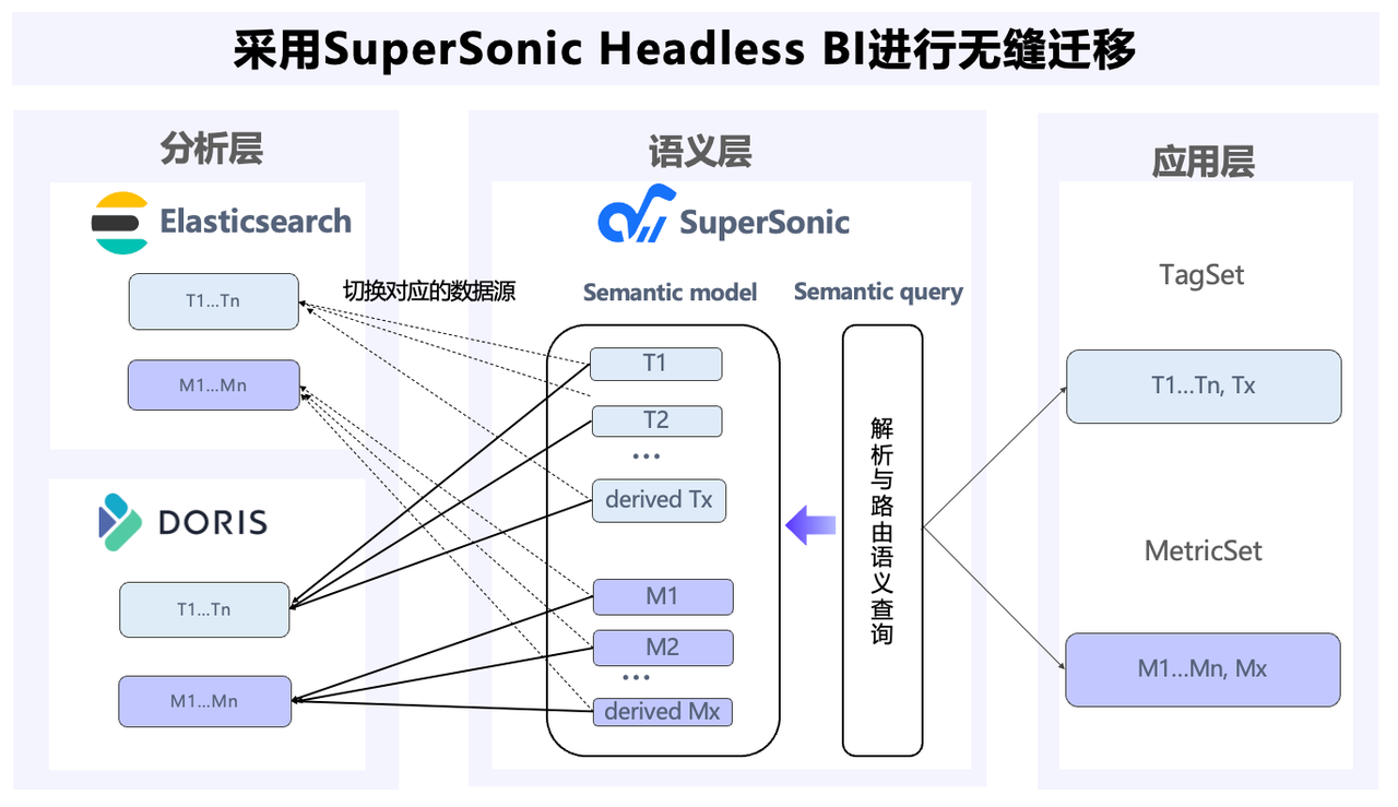 腾讯音乐：从 Elasticsearch 到 Apache Doris 内容库升级，统一搜索分析引擎，成本直降 80%