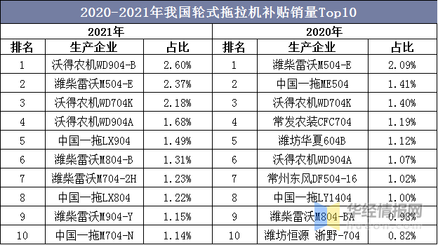 2021年中国轮式拖拉机供需现状及竞争格局分析，中国一拖市占率接近20%「图」