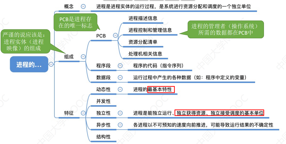 2.1_1 进程的概念、组成、特征