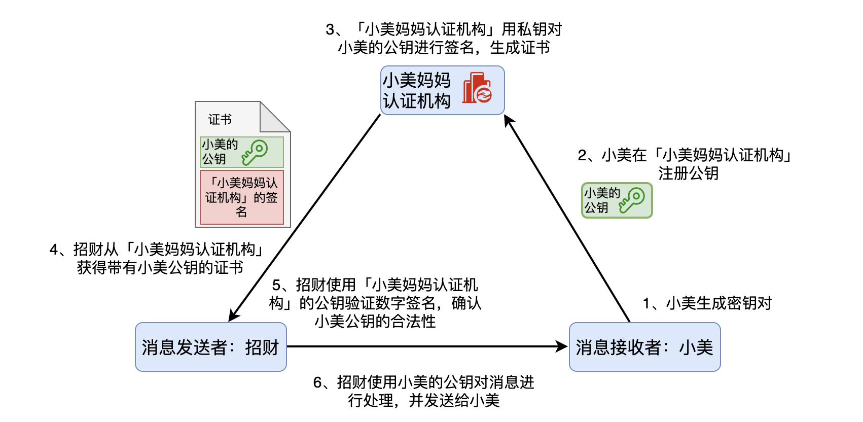 公钥的证书