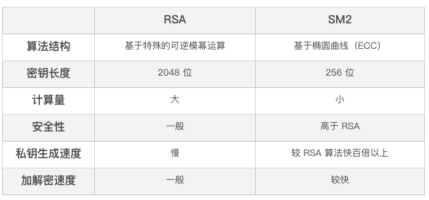 RSA VS SM2 算法