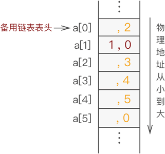 要素 1 を静的リンク リストに追加します。