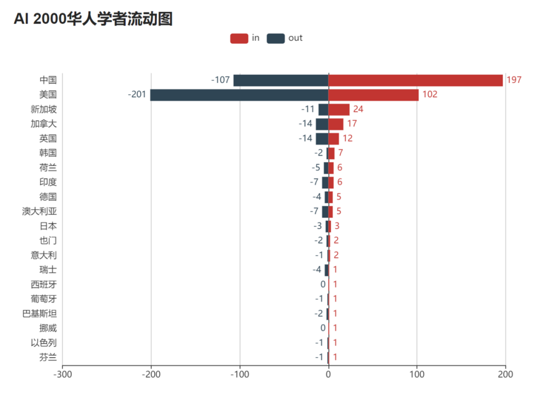 2022 年人工智能全球最具影响力学者榜单 AI 2000 正式发布