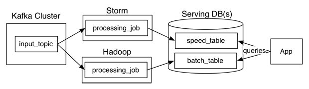 图片来源：Questioning the Lambda Architecture [1]