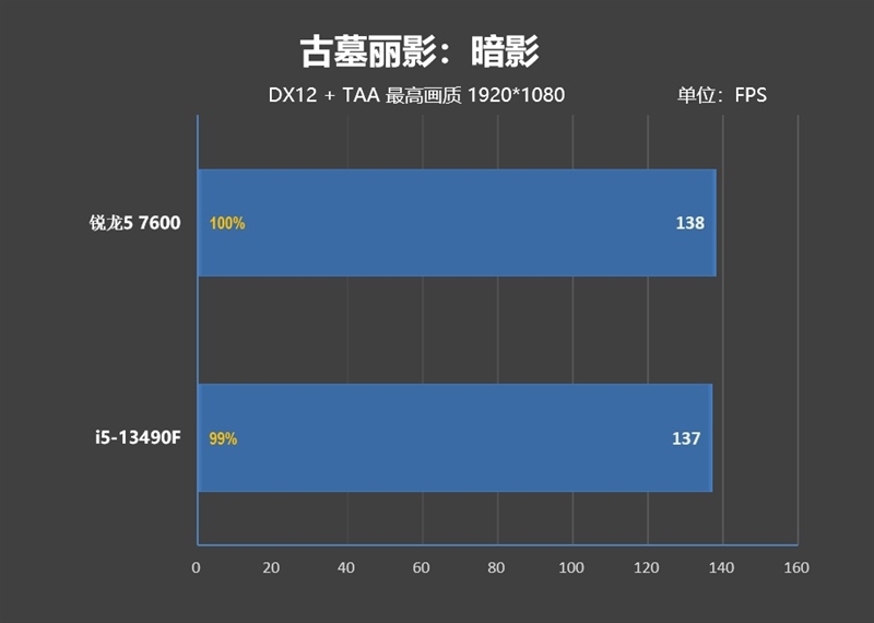 锐龙5 7600搭配A620主板大战i5-13490F：整体便宜800元 游戏性能完全持平