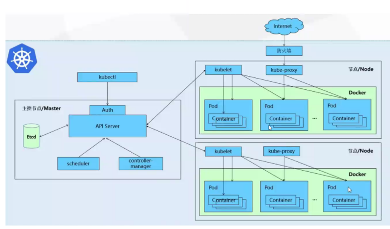 k8s介绍-组件架构-核心