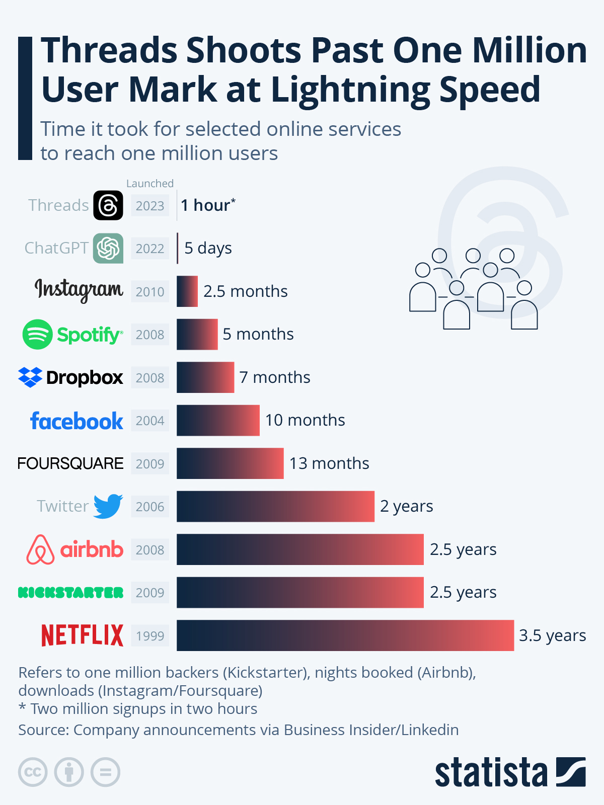 Adoption of Online Services