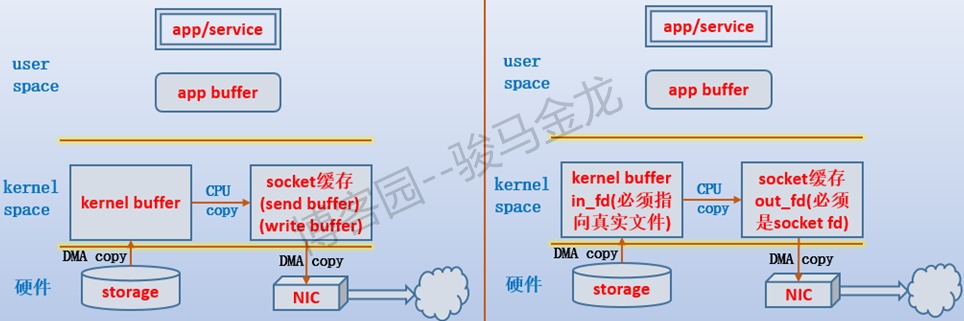 zero copy: sendfile()