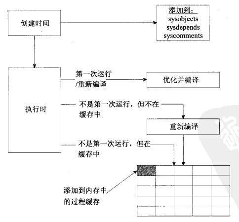 oracle存储过程深入,深入了解oracle存储过程的优缺点