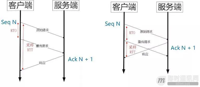 包发生重传时RTT可能出现的歧义