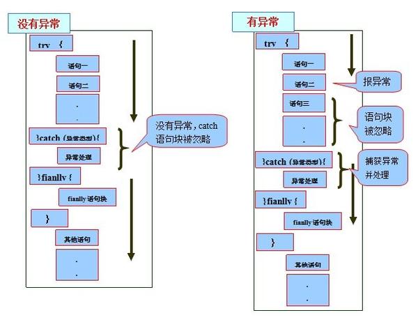 图示try-catch-finally执行