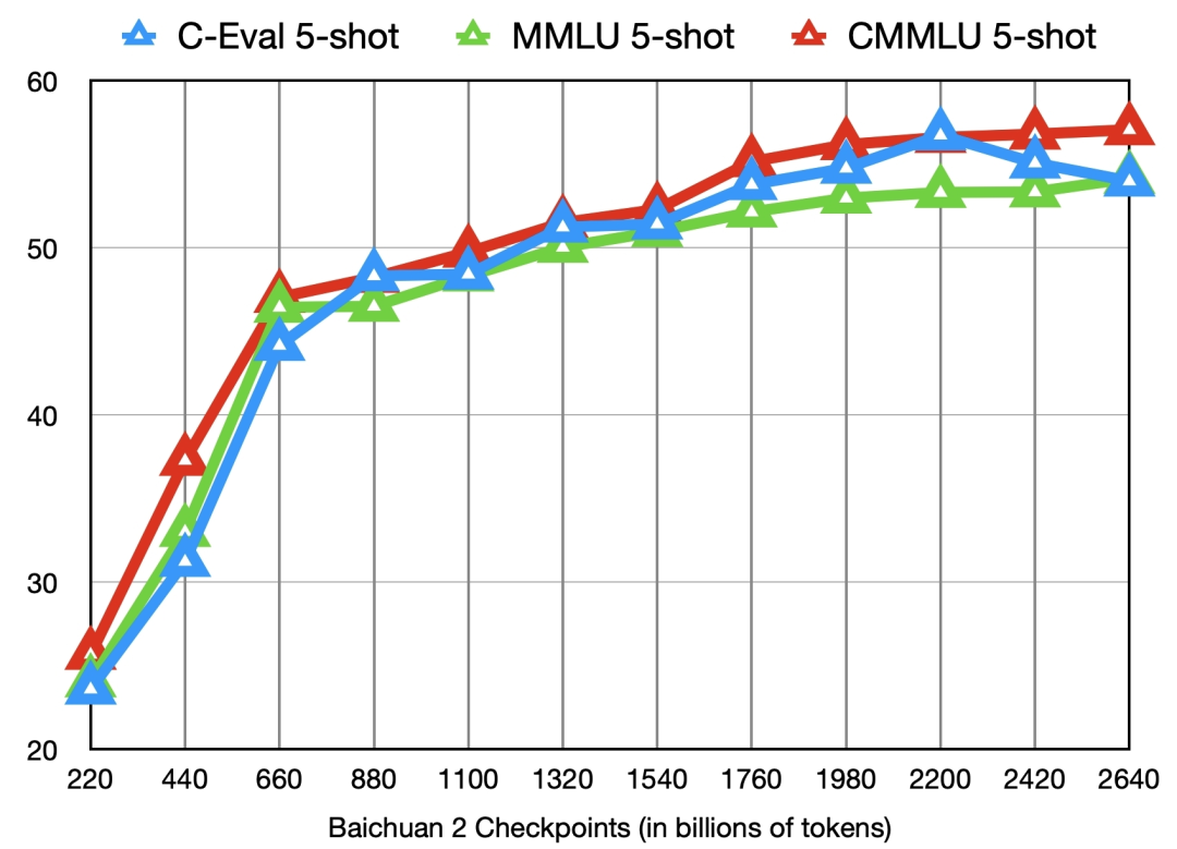 2.中间Checkpoints  下图给出了这些checkpoints在C-Eval、MMLU、CMMLU三个benchmark上的效果变化：
