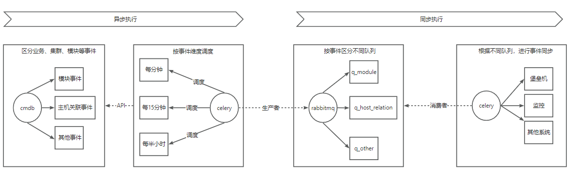 蓝鲸6.1 CMDB 事件推送的开源替代方案