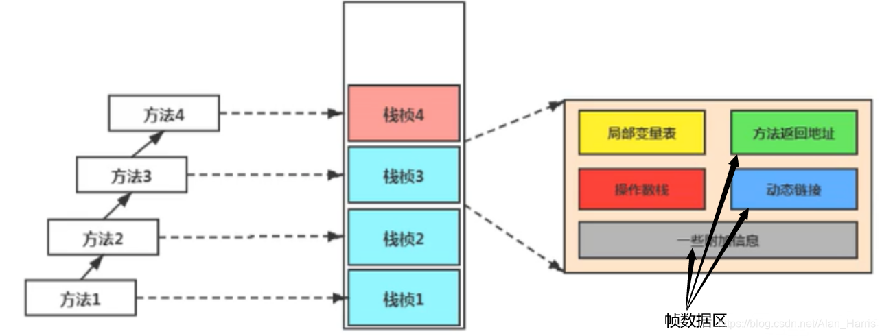 【JVM】从i++到JVM栈帧