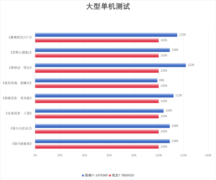 兼顾游戏和创作 酷睿i7-14700KF与锐龙7 7800X3D谁更值得选？