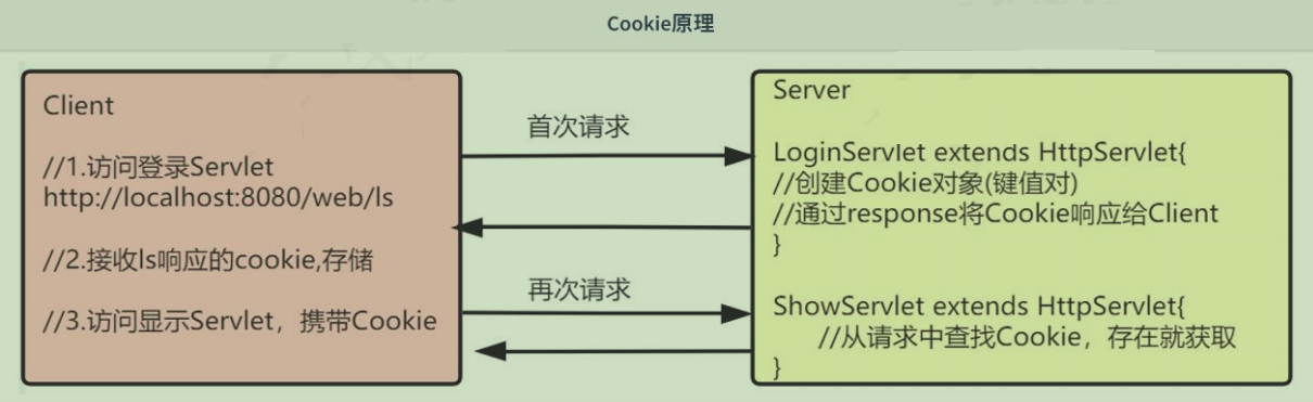 cookie原理