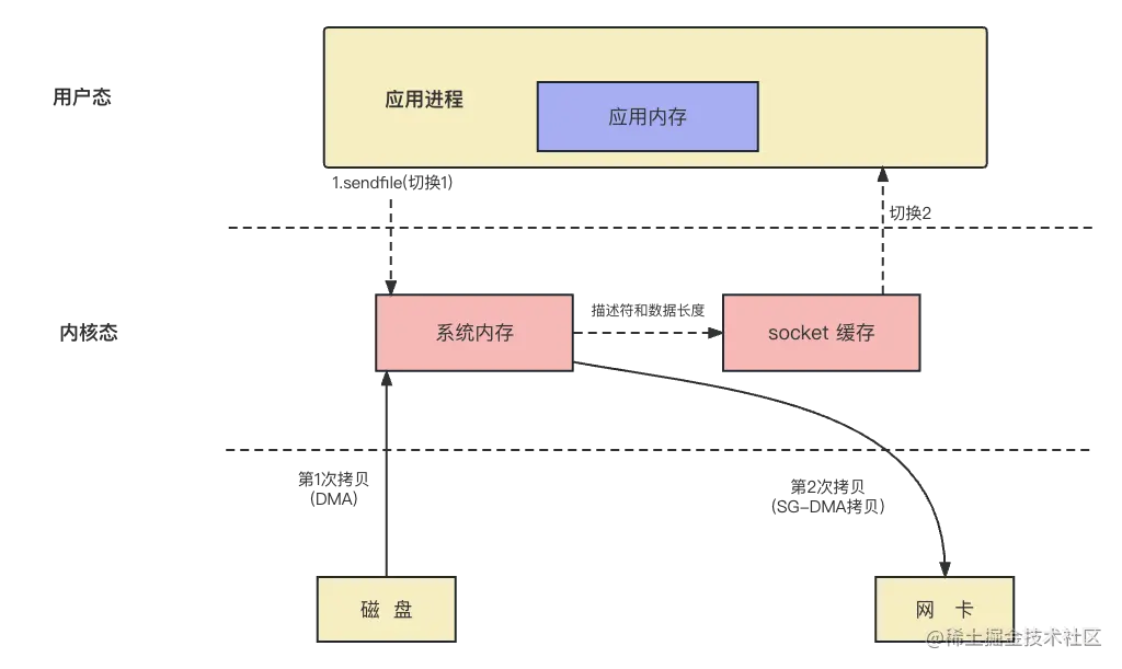 场景问题（三）限流与零拷贝