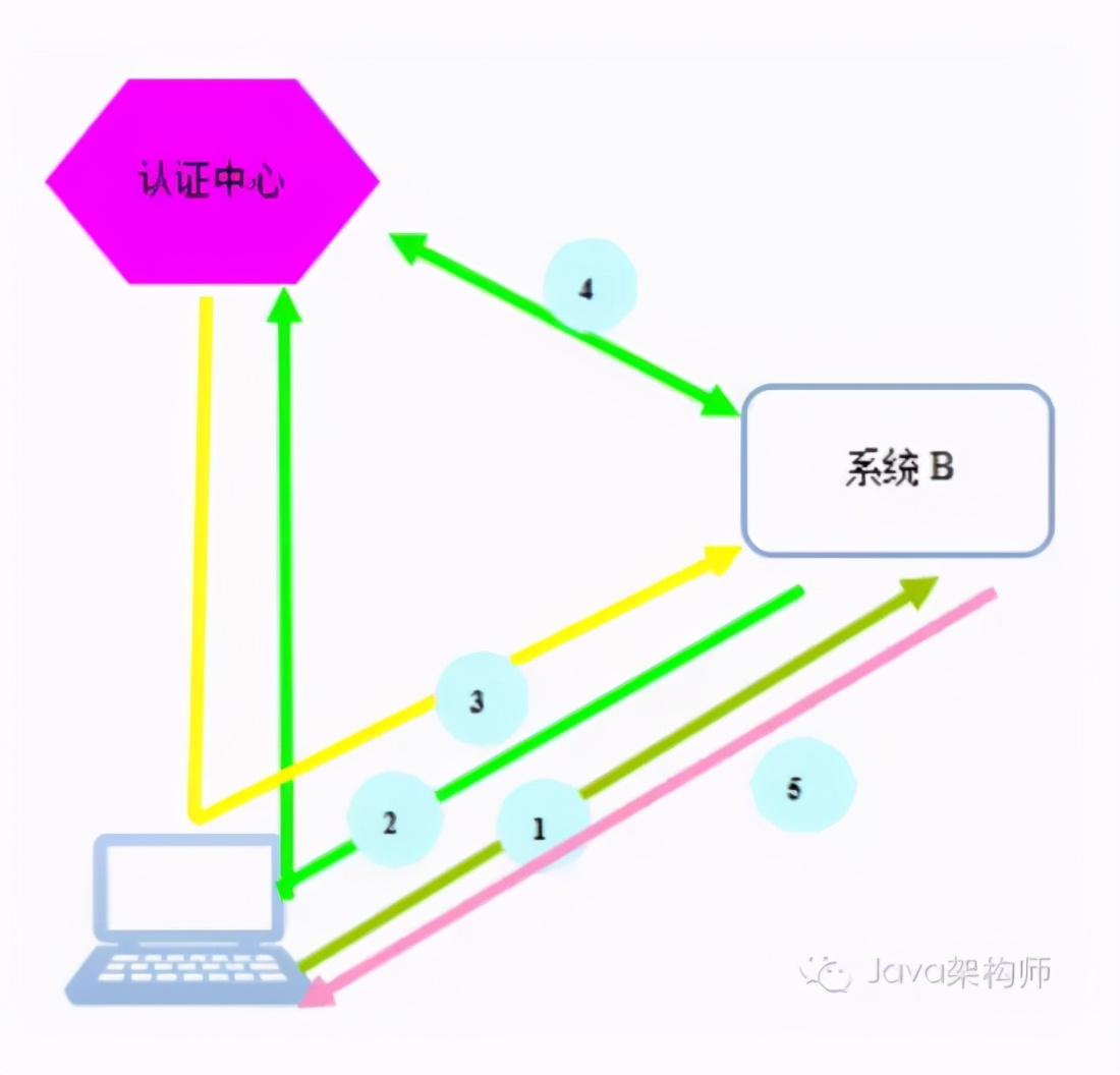 涨知识！Cas单点登录剖析，原来奥妙在这里