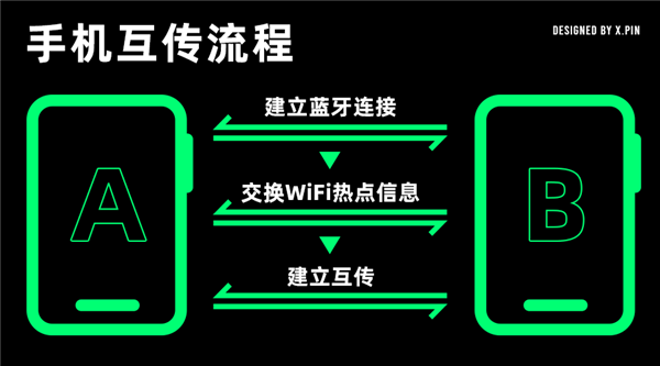 After holding back for four years, Huawei finally started working on WiFi and Bluetooth at the same time.