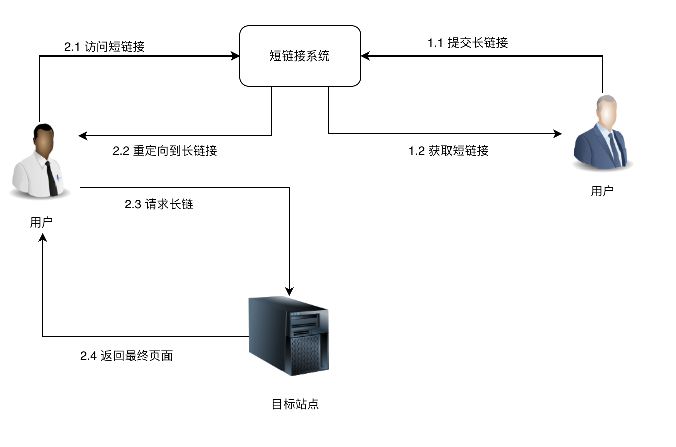 企业专属短链系统搭建与API接口选择建议