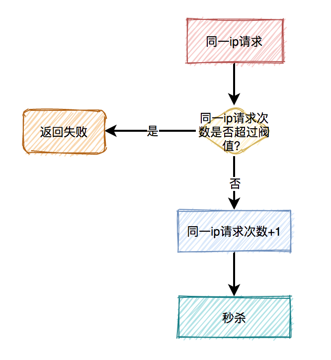 面试必备：秒杀场景九个细节