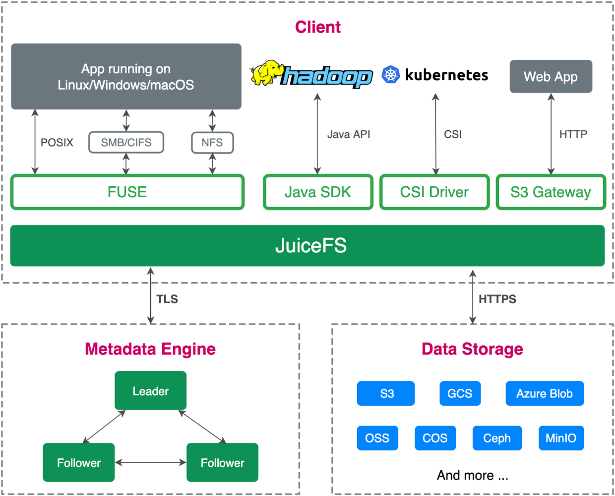 JuiceFS 企业版架构图