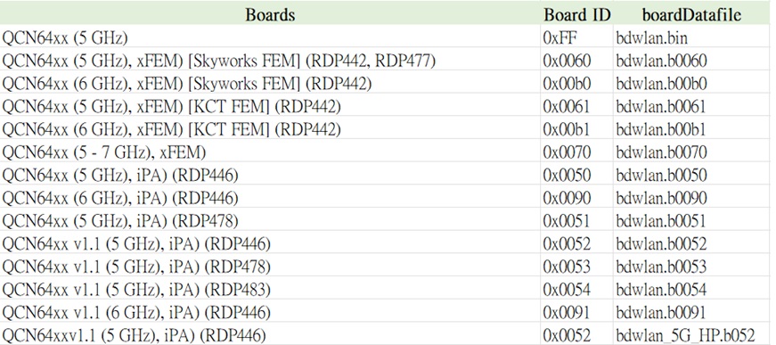 WiFi|硬体:茶凳浅谈-高通802.11be WLAN AP Chipsets 参考设计与boardData之间的映射