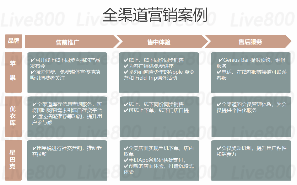 Live800:企业必修课｜新时代的全渠道营销解析（下）